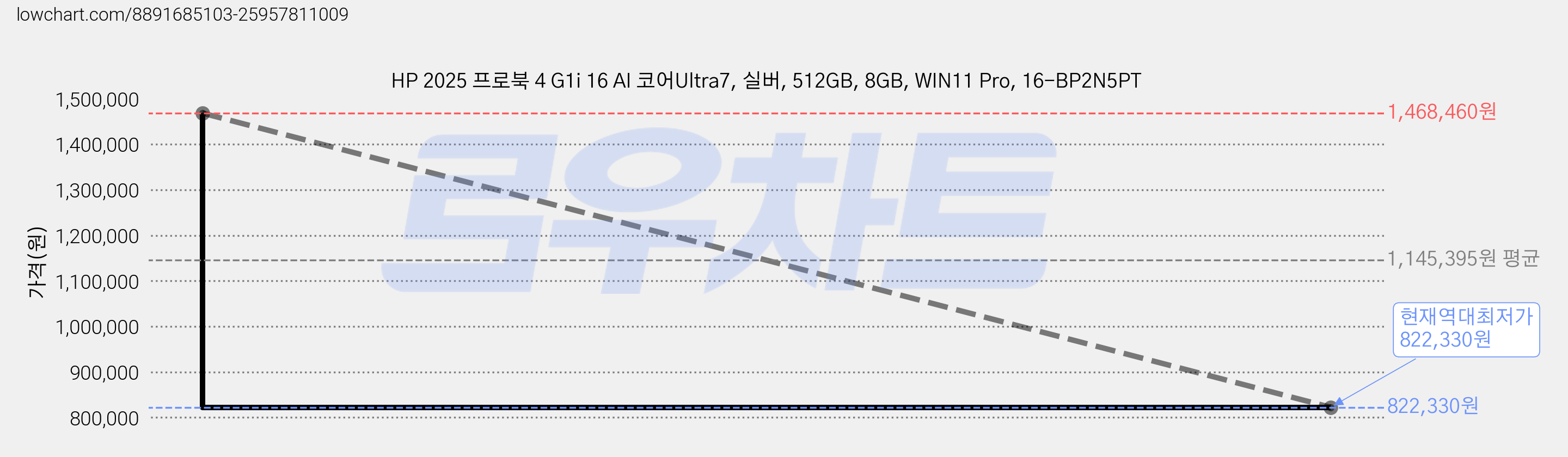 HP 2025 프로북 4 G1i 16 AI 코어Ultra7, 실버, 512GB, 8GB, WIN11 Pro, 16-BP2N5PT 가격 변동 차트, 현재가 822,330원, 역대최저가