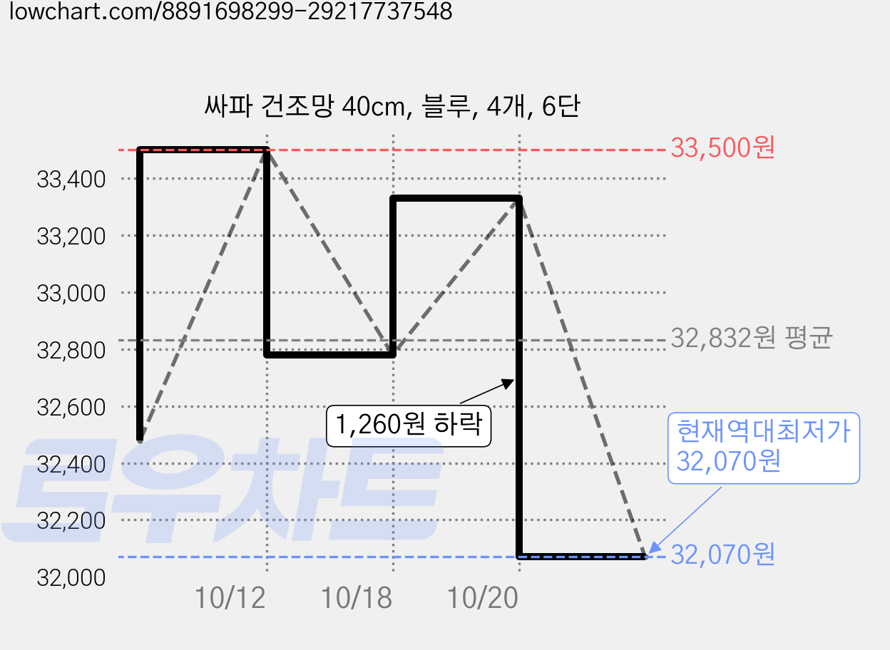 싸파 건조망 40cm, 블루, 4개, 6단 가격 변동 차트, 현재가 32,070원, 역대최저가
