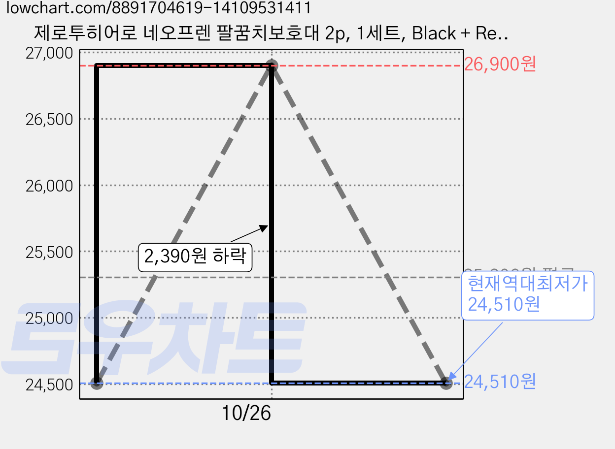 제로투히어로 네오프렌 팔꿈치보호대 2p, 1세트, Black + Red 가격 변동 차트, 현재가 24,510원, 역대최저가
