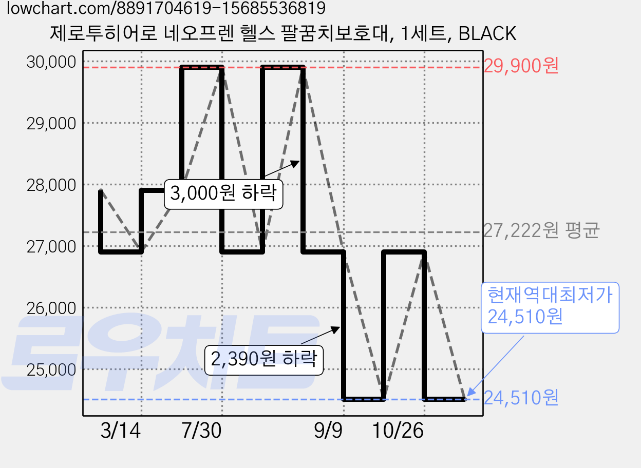 제로투히어로 네오프렌 헬스 팔꿈치보호대, 1세트, BLACK 가격 변동 차트, 현재가 24,510원, 역대최저가
