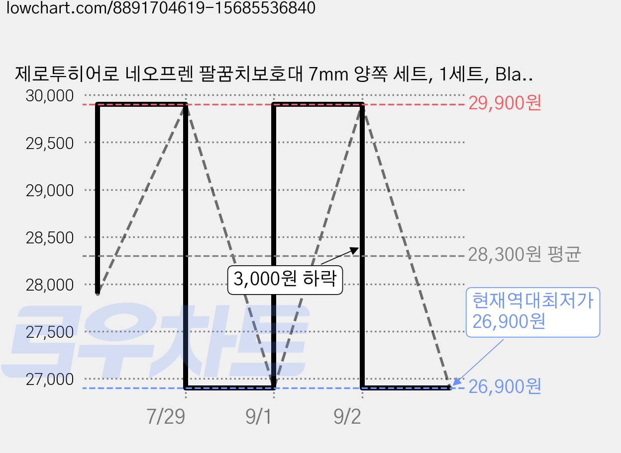 제로투히어로 네오프렌 팔꿈치보호대 7mm 양쪽 세트, 1세트, Black + White 가격 변동 차트, 현재가 26,900원, 역대최저가