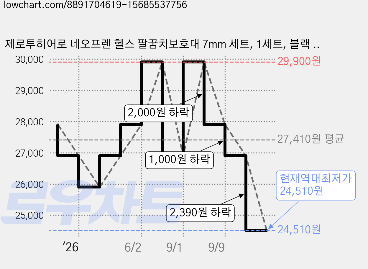 제로투히어로 네오프렌 헬스 팔꿈치보호대 7mm 세트, 1세트, 블랙 카모 가격 변동 차트, 현재가 24,510원, 역대최저가