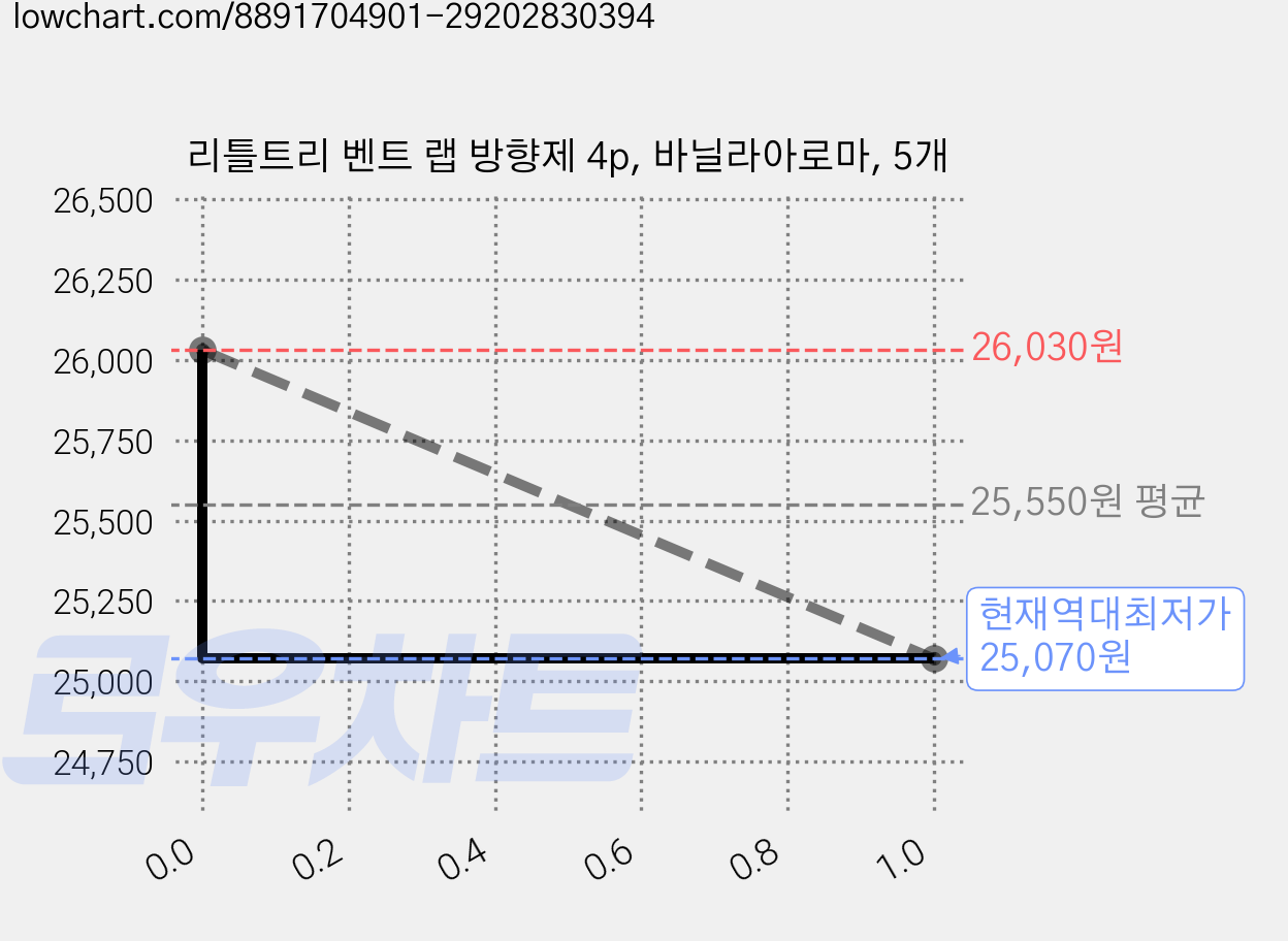 리틀트리 벤트 랩 방향제 4p, 바닐라아로마, 5개 가격 변동 차트, 현재가 25,070원, 역대최저가