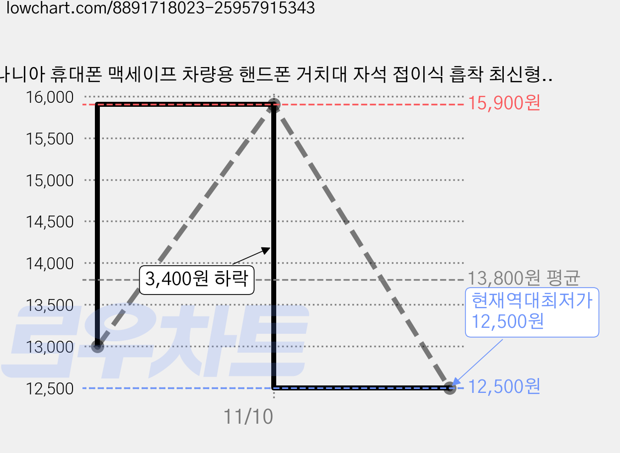 나니아 휴대폰 맥세이프 차량용 핸드폰 거치대 자석 접이식 흡착 최신형, 화이트, 1개 가격 변동 차트, 현재가 12,500원, 역대최저가