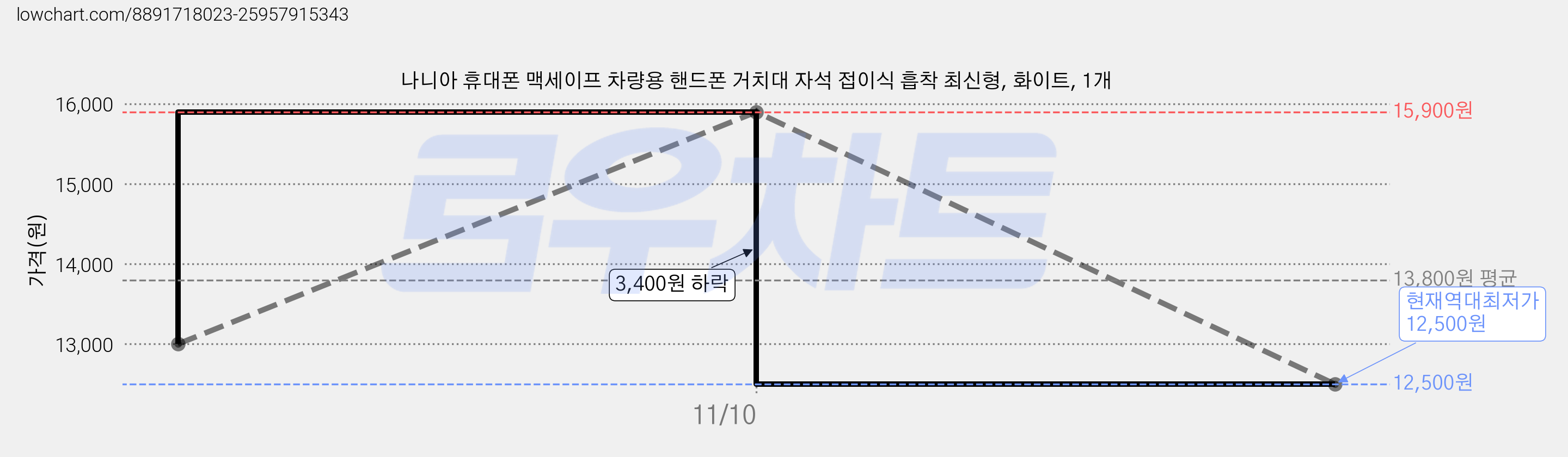 나니아 휴대폰 맥세이프 차량용 핸드폰 거치대 자석 접이식 흡착 최신형, 화이트, 1개 가격 변동 차트, 현재가 12,500원, 역대최저가