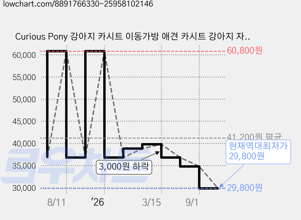 Curious Pony 강아지 카시트 이동가방 애견 카시트 강아지 자동차 카시트, 1개, 베이지 + 갈색 가격 변동 차트, 현재가 29,800원, 역대최저가