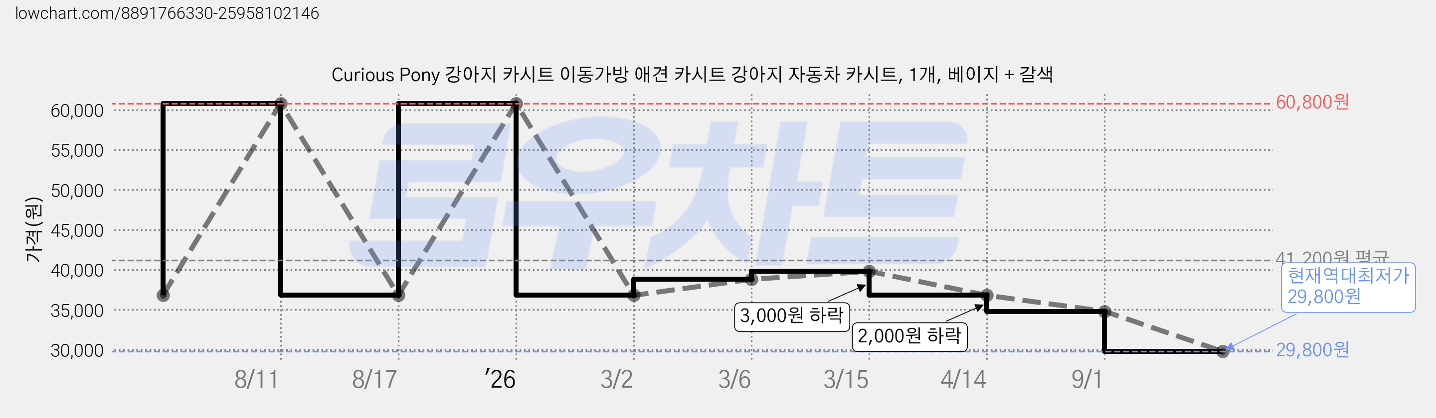 Curious Pony 강아지 카시트 이동가방 애견 카시트 강아지 자동차 카시트, 1개, 베이지 + 갈색 가격 변동 차트, 현재가 29,800원, 역대최저가