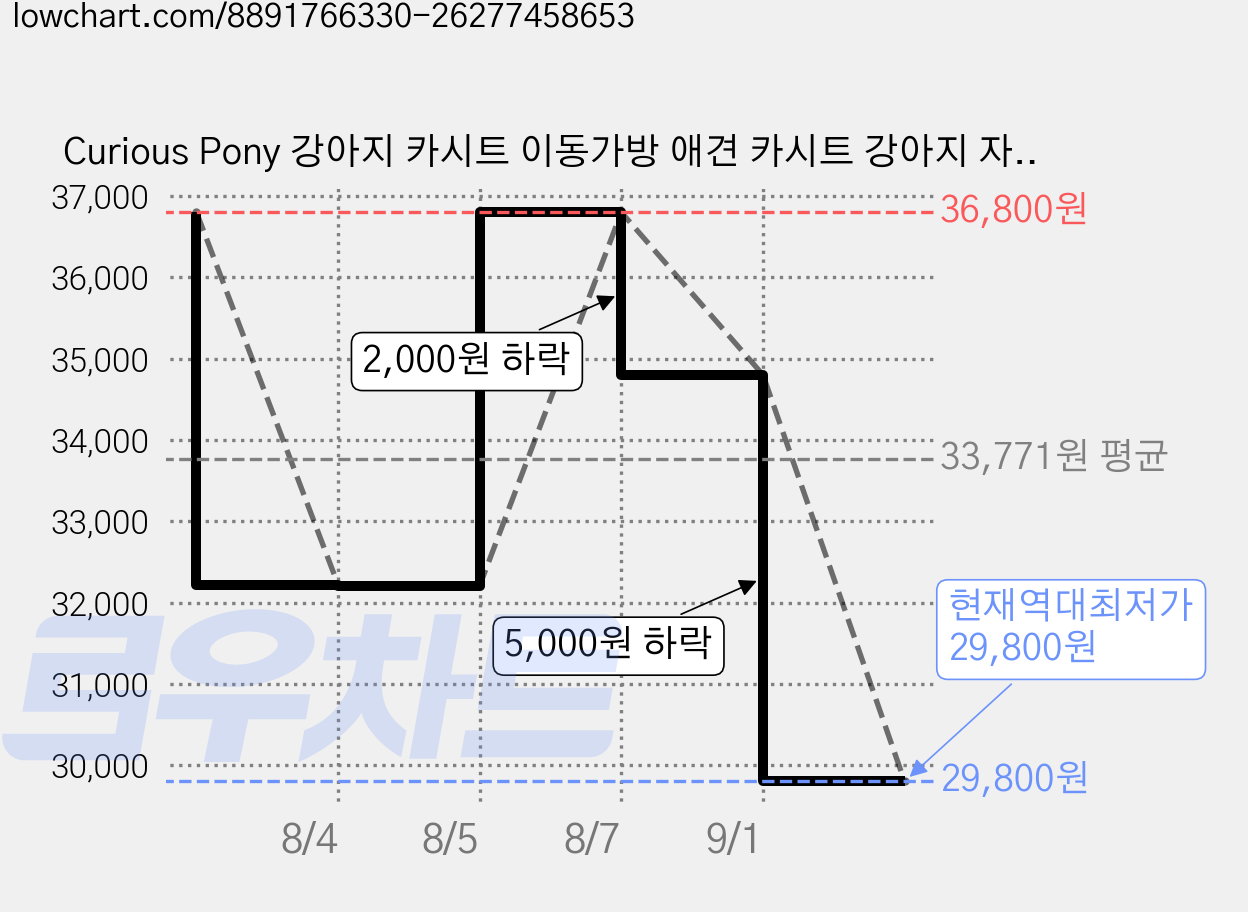 Curious Pony 강아지 카시트 이동가방 애견 카시트 강아지 자동차 카시트, 1개, 검은색+파란색 가격 변동 차트, 현재가 29,800원, 역대최저가