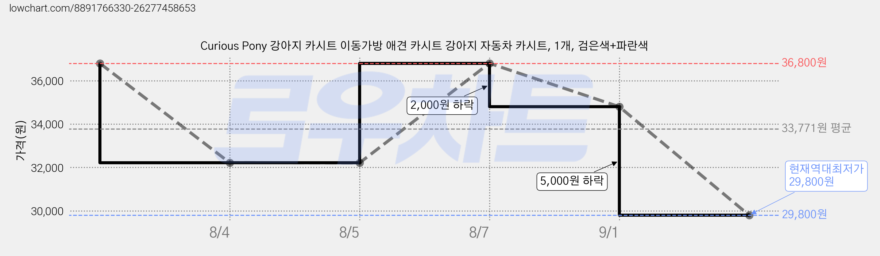 Curious Pony 강아지 카시트 이동가방 애견 카시트 강아지 자동차 카시트, 1개, 검은색+파란색 가격 변동 차트, 현재가 29,800원, 역대최저가