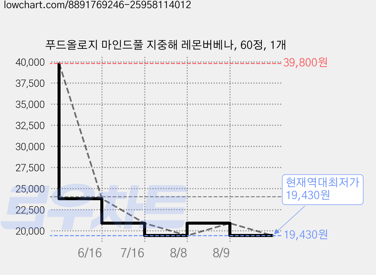 푸드올로지 마인드풀 지중해 레몬버베나, 60정, 1개 가격 변동 차트, 현재가 19,430원, 역대최저가