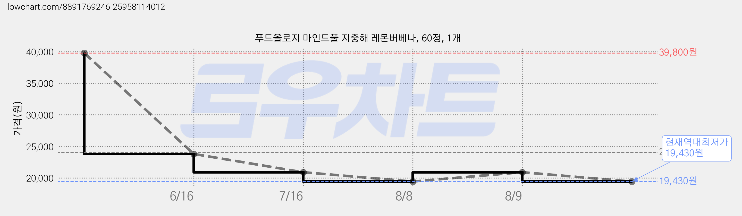 푸드올로지 마인드풀 지중해 레몬버베나, 60정, 1개 가격 변동 차트, 현재가 19,430원, 역대최저가
