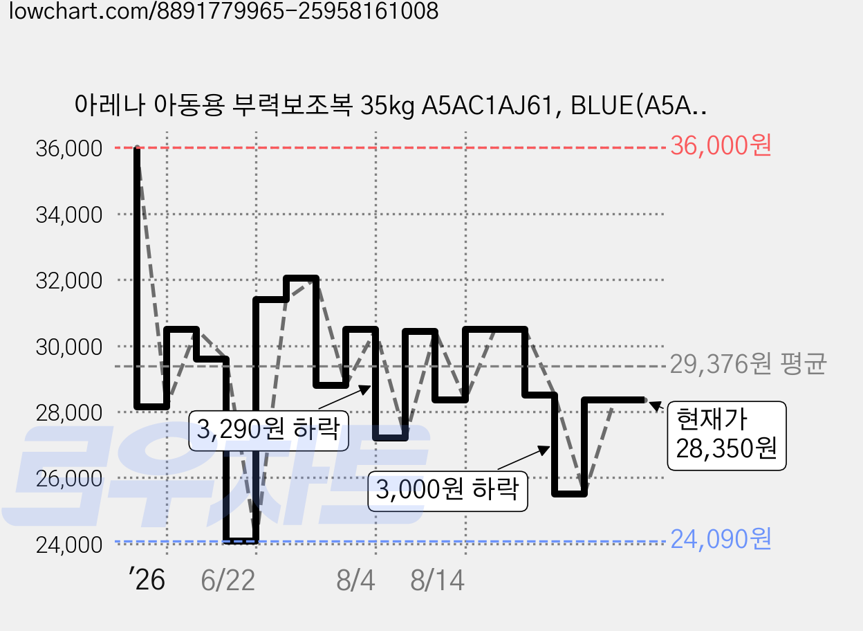 아레나 아동용 부력보조복 35kg A5AC1AJ61, BLUE(A5AC1AJ61BLU000), 1개 가격 변동 차트, 현재가 28,350원, 관측 최저가 24,090원