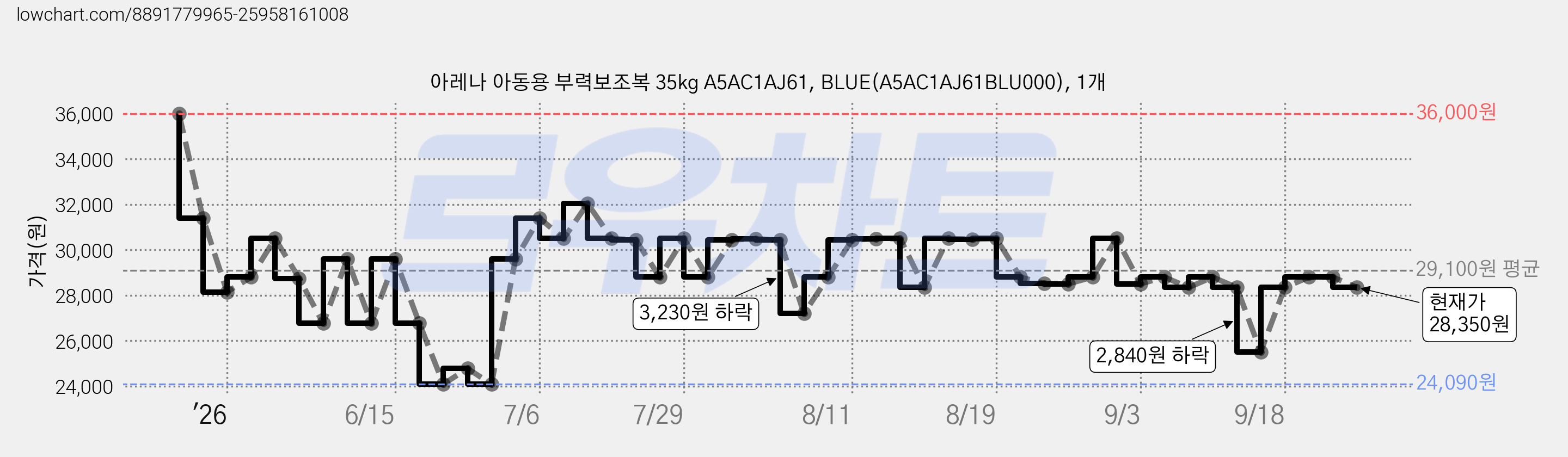 아레나 아동용 부력보조복 35kg A5AC1AJ61, BLUE(A5AC1AJ61BLU000), 1개 가격 변동 차트, 현재가 28,350원, 관측 최저가 24,090원
