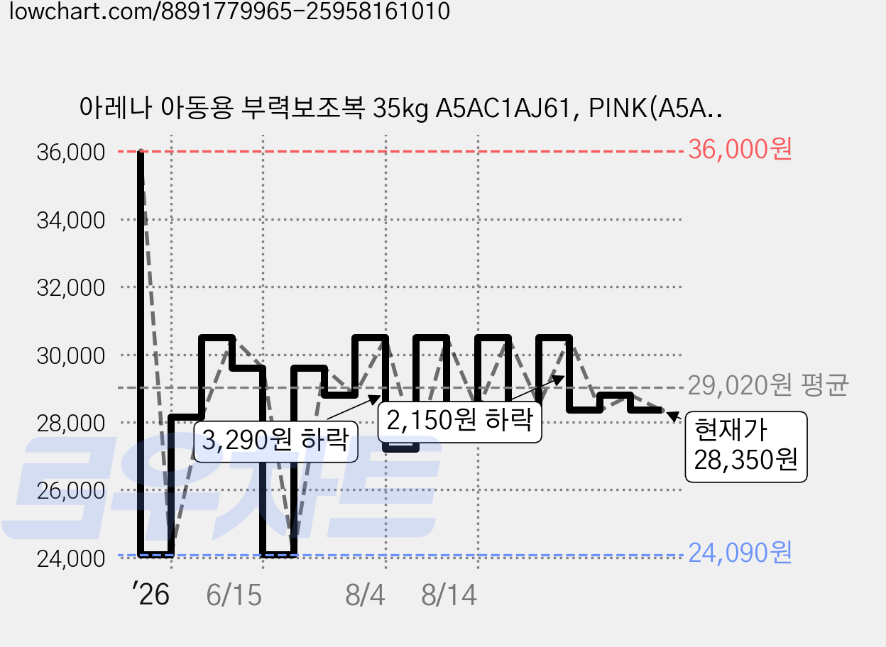 아레나 아동용 부력보조복 35kg A5AC1AJ61, PINK(A5AC1AJ61PNK000), 1개 가격 변동 차트, 현재가 28,350원, 관측 최저가 24,090원