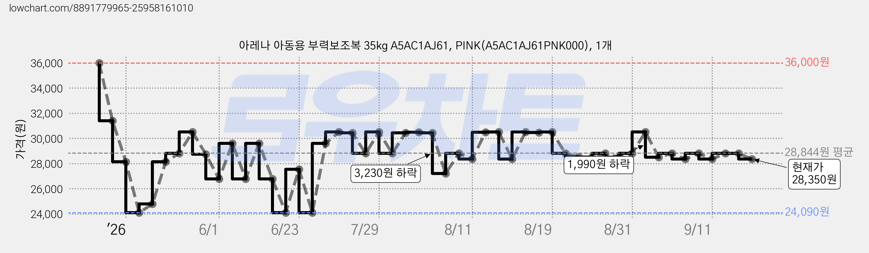 아레나 아동용 부력보조복 35kg A5AC1AJ61, PINK(A5AC1AJ61PNK000), 1개 가격 변동 차트, 현재가 28,350원, 관측 최저가 24,090원