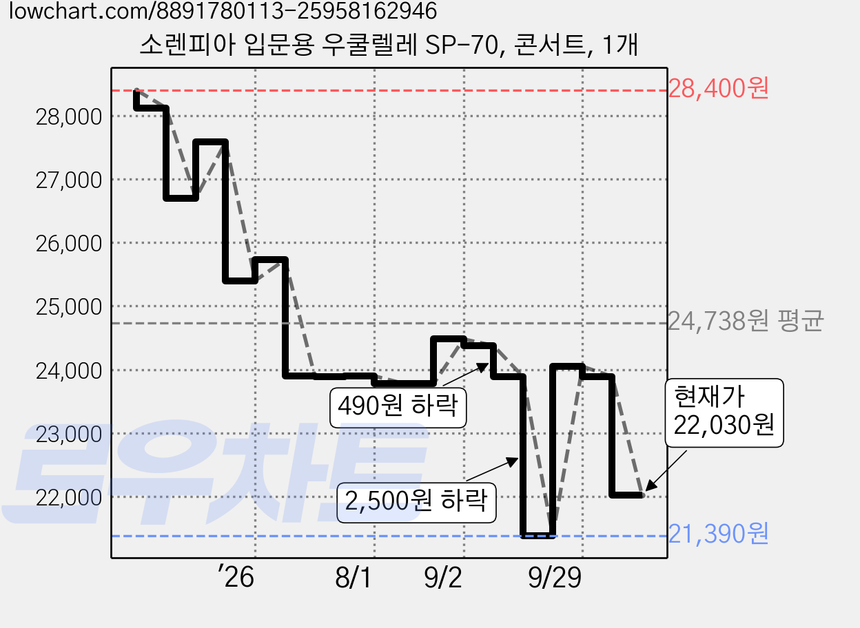 소렌피아 입문용 우쿨렐레 SP-70, 콘서트, 1개 가격 변동 차트, 현재가 22,030원, 관측 최저가 21,180원
