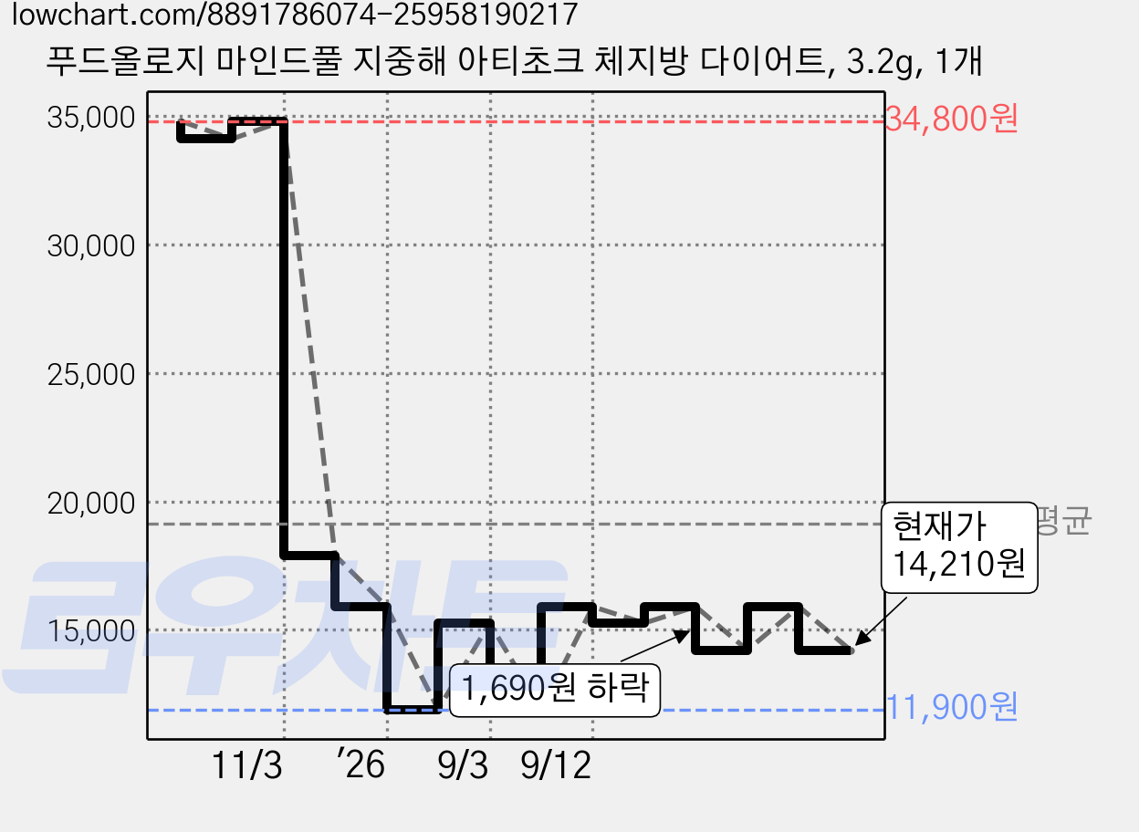 푸드올로지 마인드풀 지중해 아티초크 체지방 다이어트, 3.2g, 1개 가격 변동 차트, 현재가 14,210원, 관측 최저가 11,900원