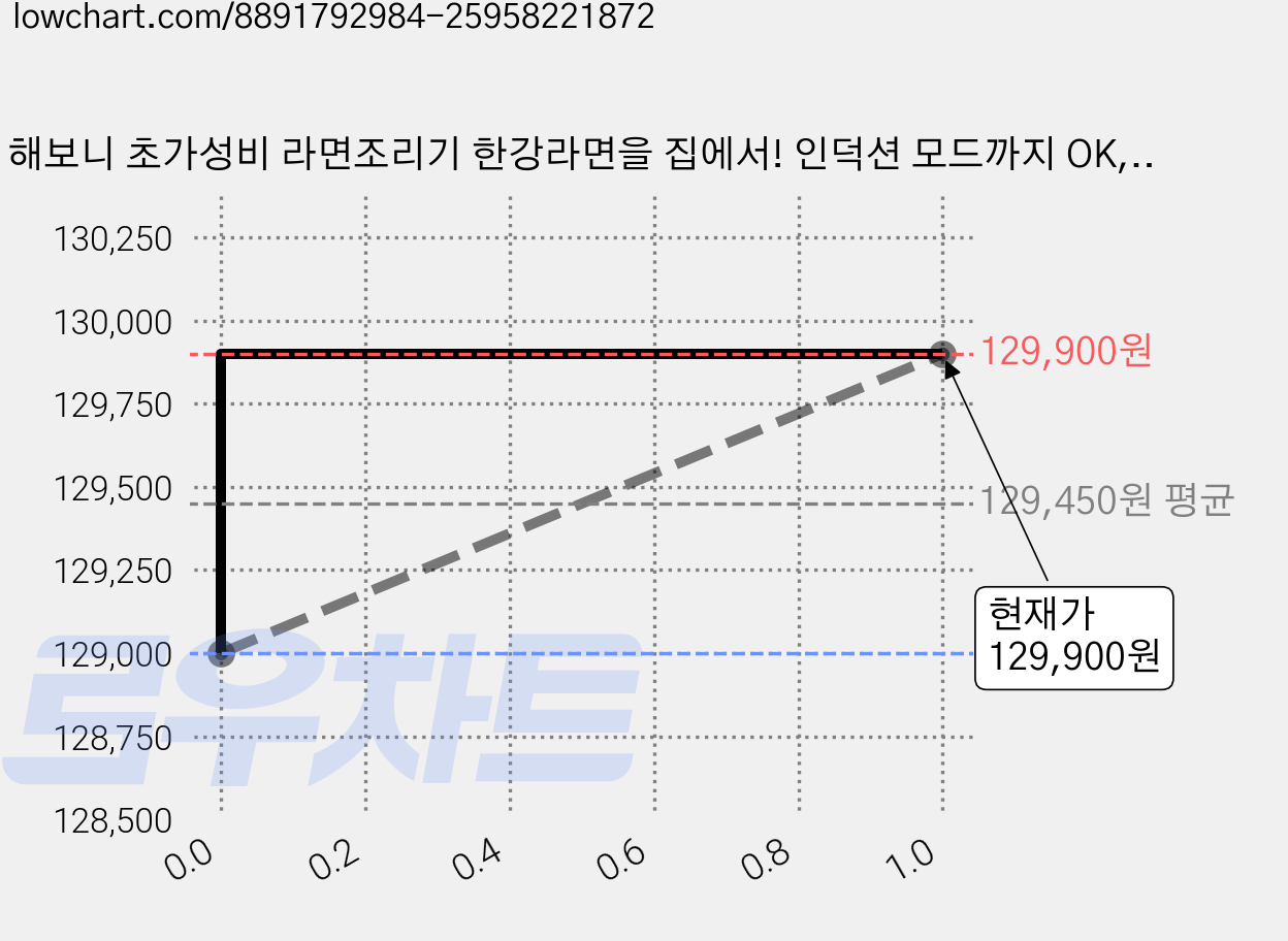 해보니 초가성비 라면조리기 한강라면을 집에서! 인덕션 모드까지 OK, HC-I1502A(크림), 가지고 다닐 수 있는 가격 변동 차트, 현재가 129,900원, 관측 최저가 129,000원
