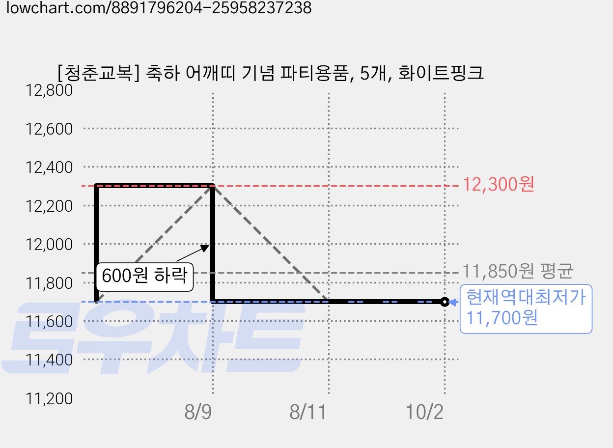[청춘교복] 축하 어깨띠 기념 파티용품, 5개, 화이트핑크 가격 변동 차트, 현재가 11,700원, 역대최저가
