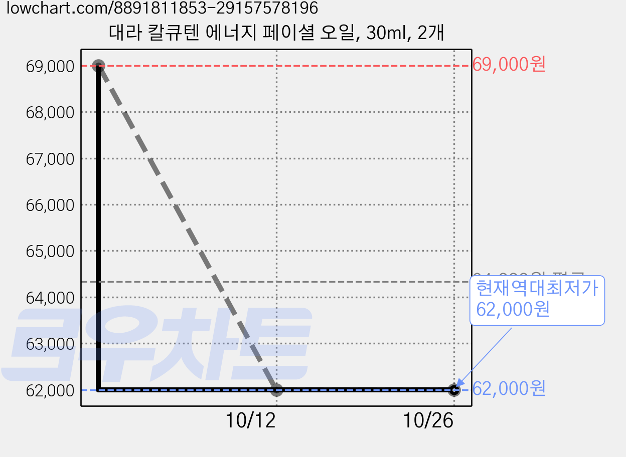 대라 칼큐텐 에너지 페이셜 오일, 30ml, 2개 가격 변동 차트, 현재가 62,000원, 역대최저가