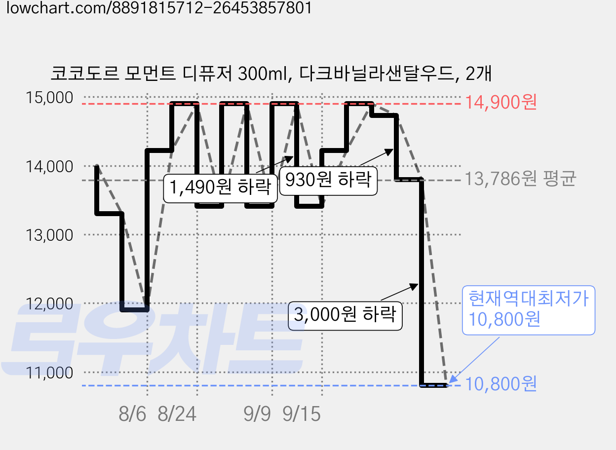 코코도르 모먼트 디퓨저 300ml, 다크바닐라샌달우드, 2개 가격 변동 차트, 현재가 10,800원, 역대최저가