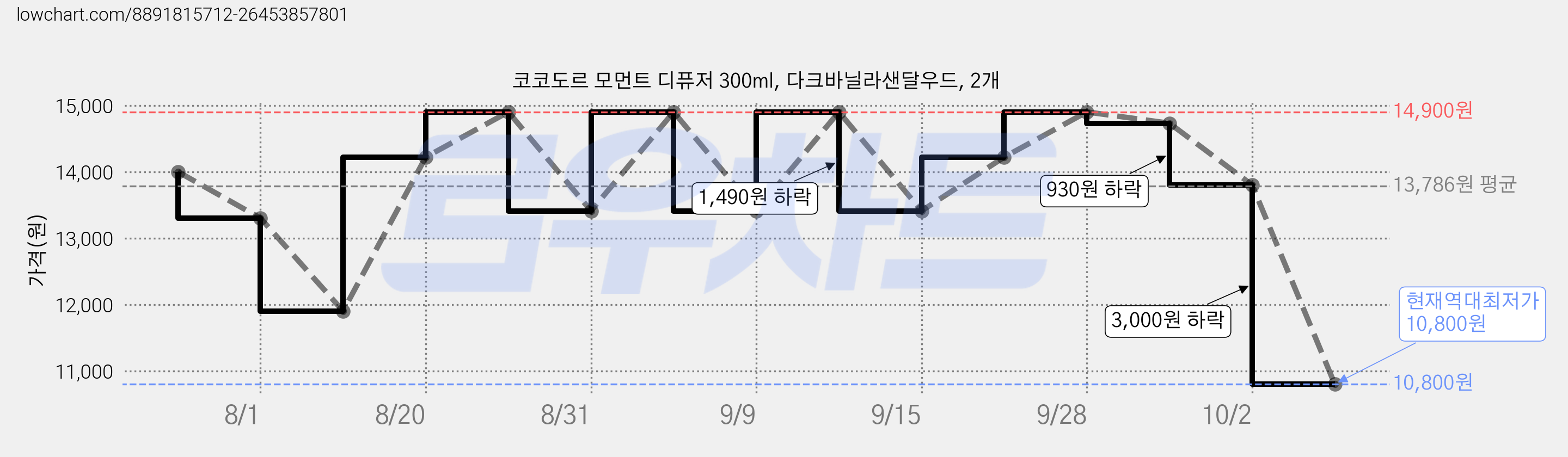 코코도르 모먼트 디퓨저 300ml, 다크바닐라샌달우드, 2개 가격 변동 차트, 현재가 10,800원, 역대최저가