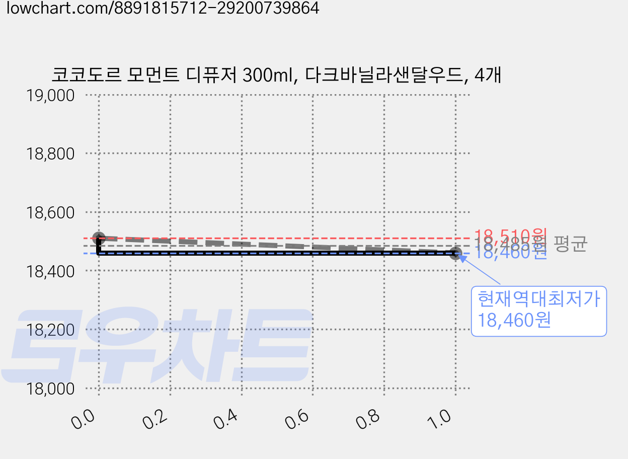 코코도르 모먼트 디퓨저 300ml, 다크바닐라샌달우드, 4개 가격 변동 차트, 현재가 18,460원, 역대최저가
