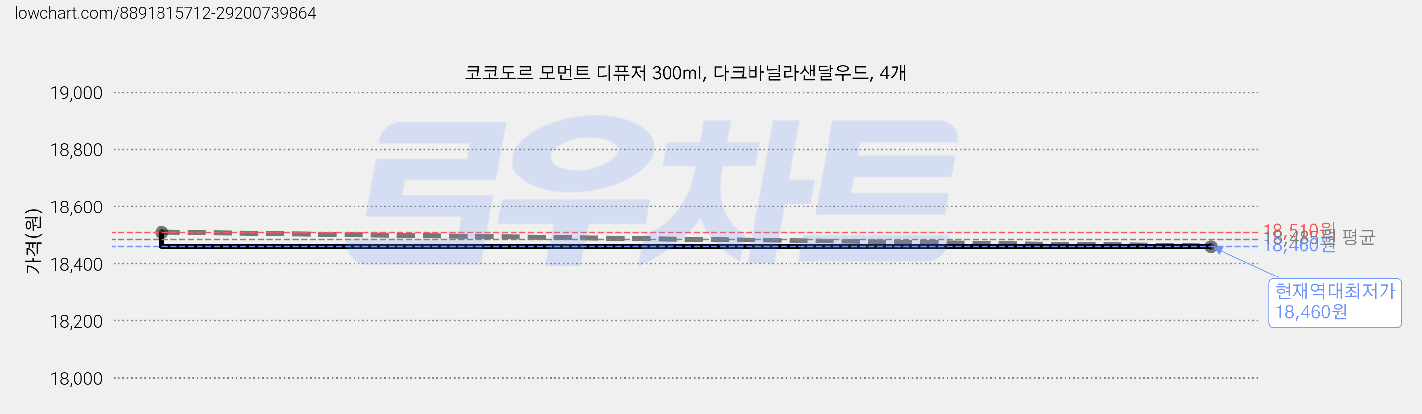 코코도르 모먼트 디퓨저 300ml, 다크바닐라샌달우드, 4개 가격 변동 차트, 현재가 18,460원, 역대최저가