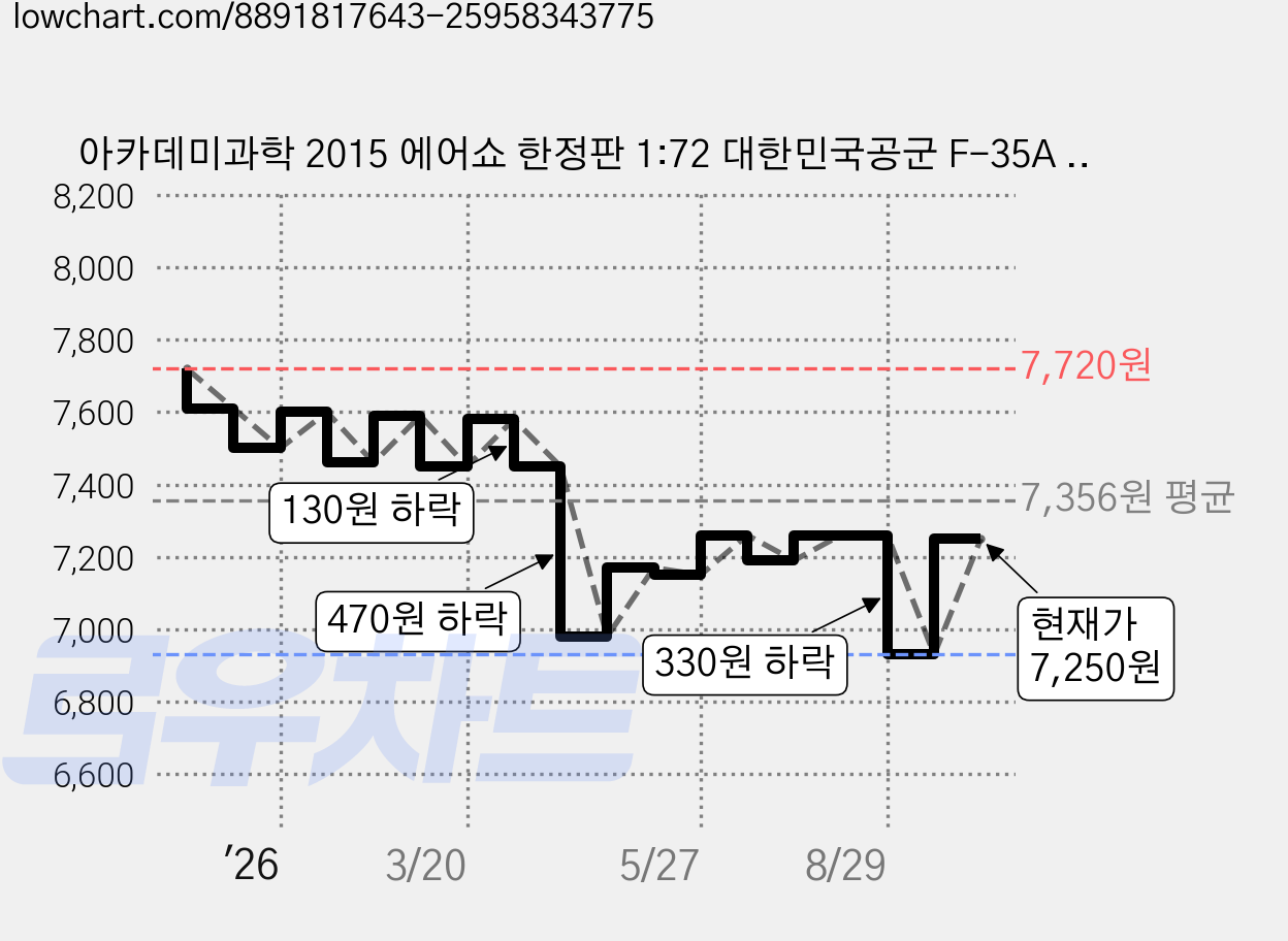 아카데미과학 2015 에어쇼 한정판 1:72 대한민국공군 F-35A 라이트닝 ll 프라모델, 1개 가격 변동 차트, 현재가 7,250원, 관측 최저가 6,930원
