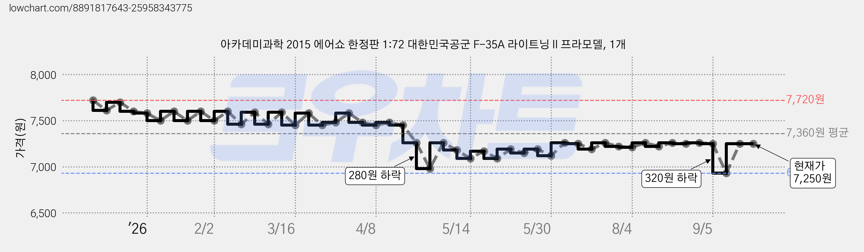 아카데미과학 2015 에어쇼 한정판 1:72 대한민국공군 F-35A 라이트닝 ll 프라모델, 1개 가격 변동 차트, 현재가 7,250원, 관측 최저가 6,930원