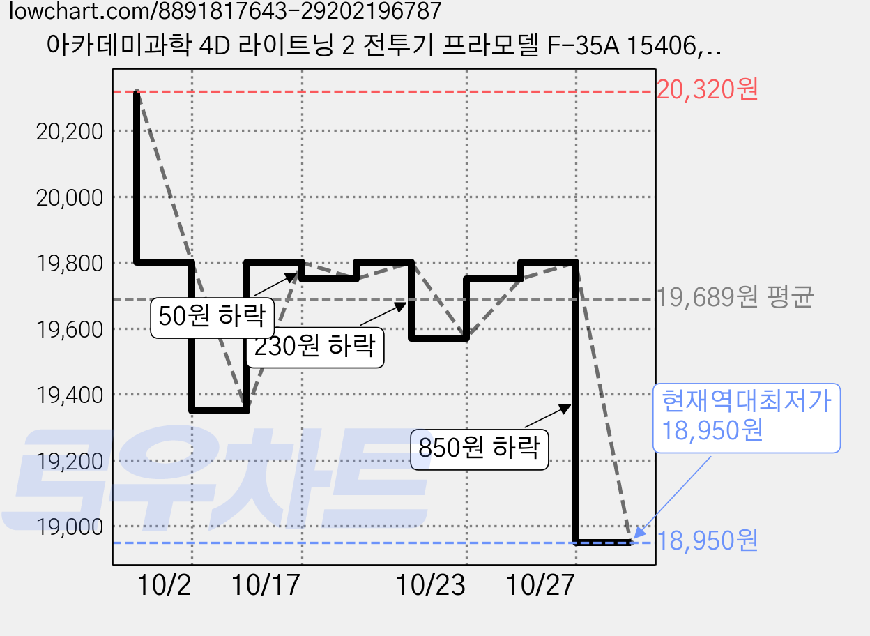 아카데미과학 4D 라이트닝 2 전투기 프라모델 F-35A 15406, 3개 가격 변동 차트, 현재가 18,950원, 역대최저가