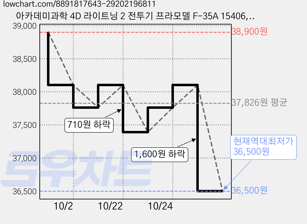 아카데미과학 4D 라이트닝 2 전투기 프라모델 F-35A 15406, 6개 가격 변동 차트, 현재가 36,500원, 역대최저가