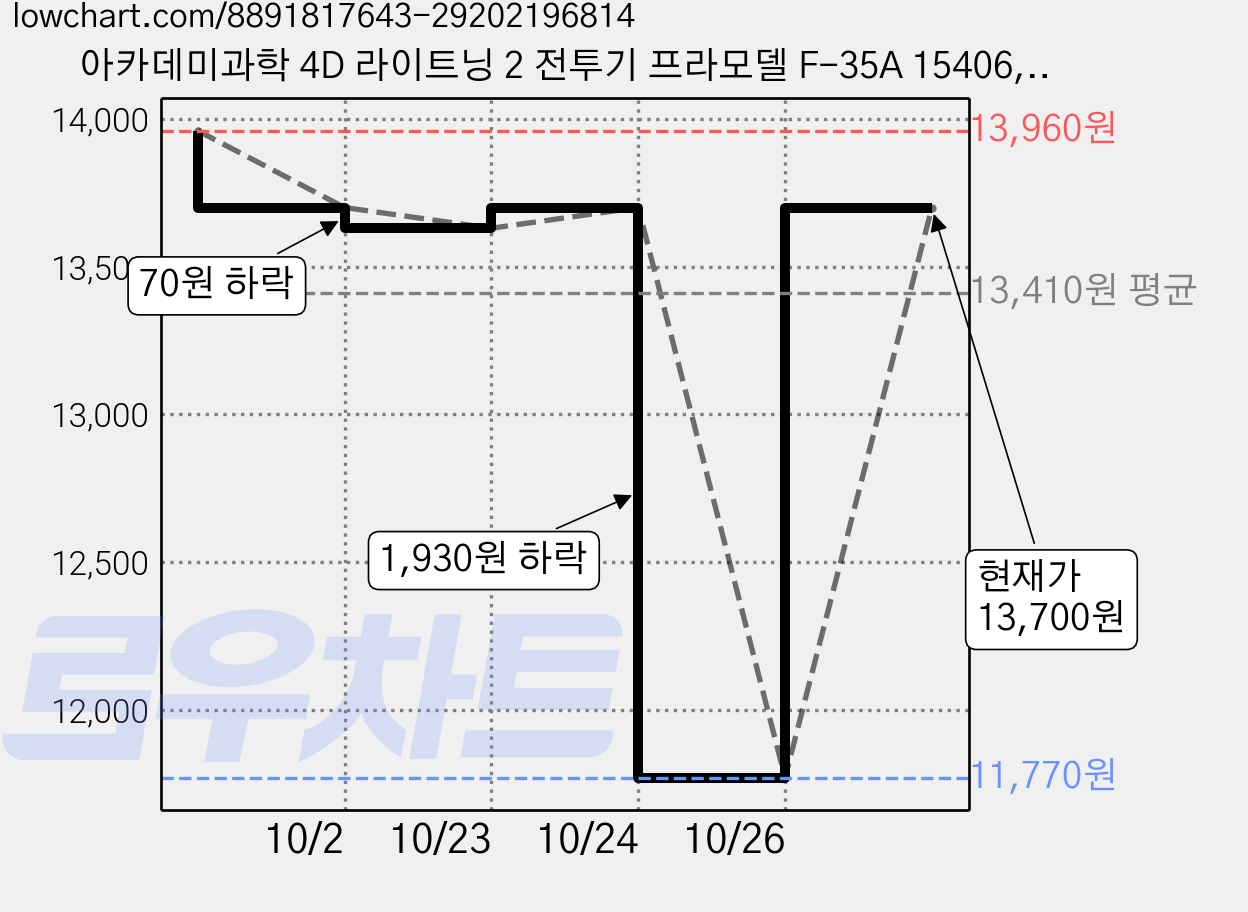 아카데미과학 4D 라이트닝 2 전투기 프라모델 F-35A 15406, 2개 가격 변동 차트, 현재가 13,700원, 관측 최저가 11,770원
