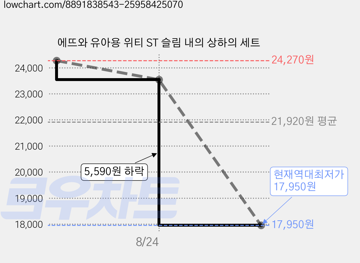 에뜨와 유아용 위티 ST 슬림 내의 상하의 세트 가격 변동 차트, 현재가 17,950원, 역대최저가
