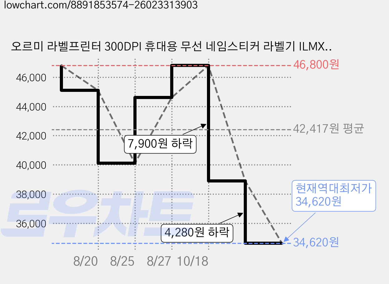 오르미 라벨프린터 300DPI 휴대용 무선 네임스티커 라벨기 ILMX-02, ILMX-02(피스타치오), Pistachio, 1개 가격 변동 차트, 현재가 34,620원, 역대최저가