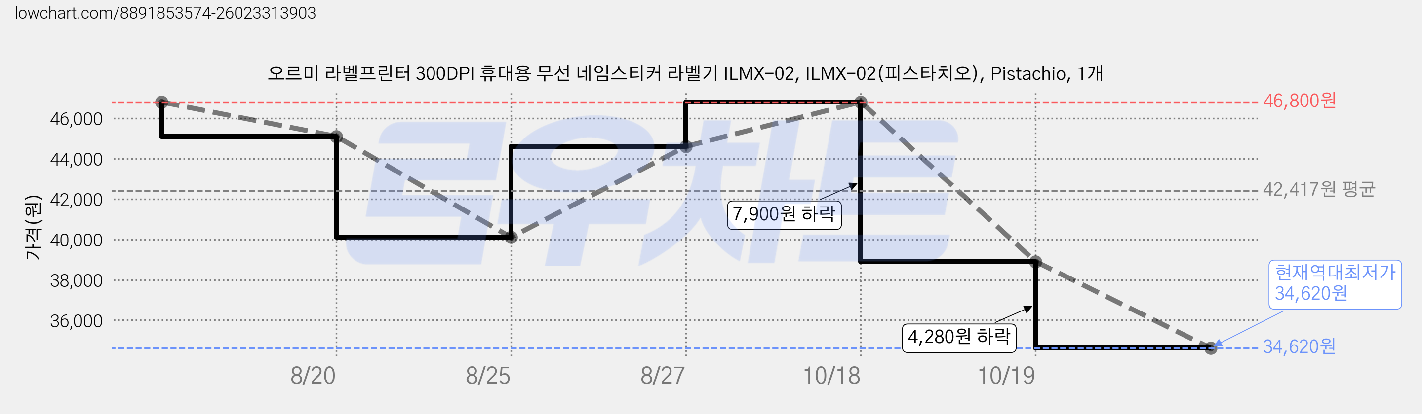 오르미 라벨프린터 300DPI 휴대용 무선 네임스티커 라벨기 ILMX-02, ILMX-02(피스타치오), Pistachio, 1개 가격 변동 차트, 현재가 34,620원, 역대최저가