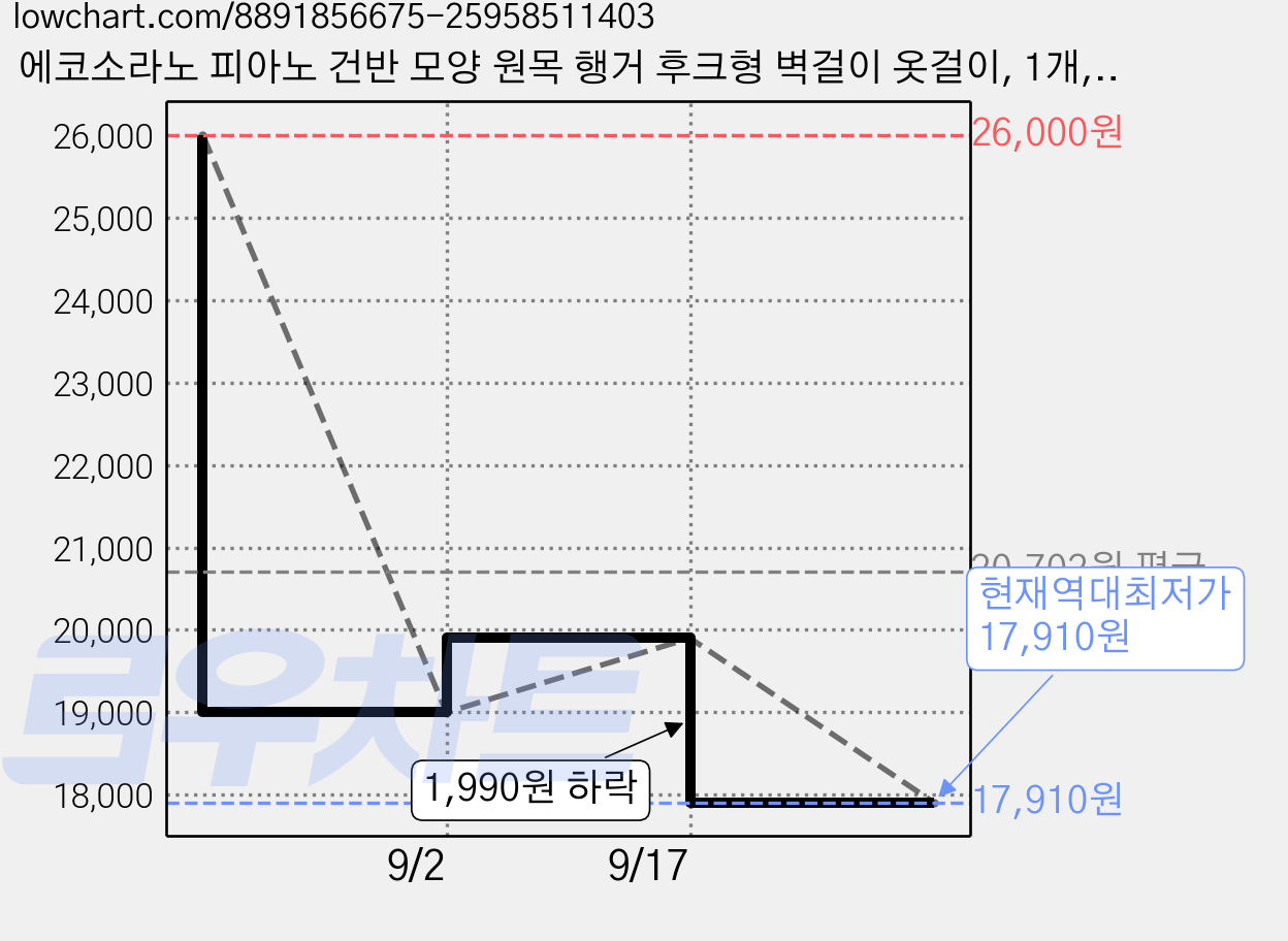 에코소라노 피아노 건반 모양 원목 행거 후크형 벽걸이 옷걸이, 1개, 호두색 58CM 가격 변동 차트, 현재가 17,910원, 역대최저가