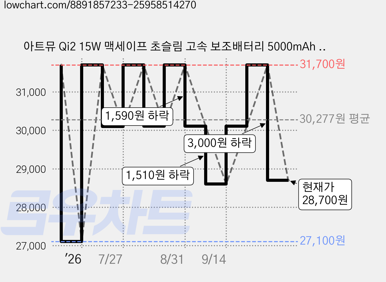 아트뮤 Qi2 15W 맥세이프 초슬림 고속 보조배터리 5000mAh C타입, QB310, 블랙 가격 변동 차트, 현재가 28,700원, 관측 최저가 27,100원
