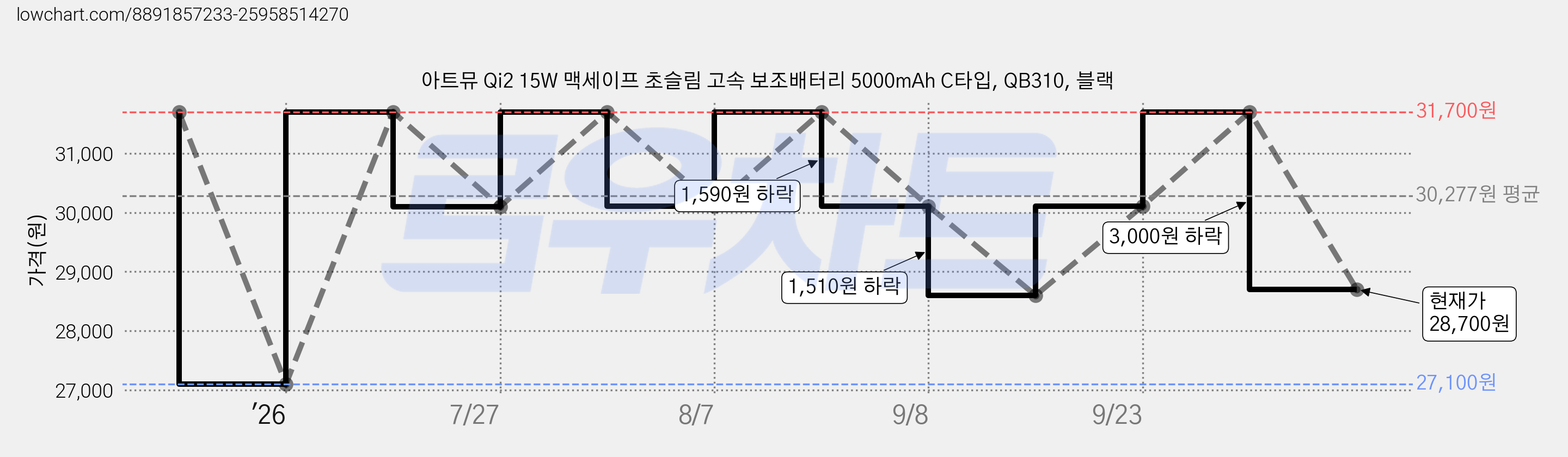 아트뮤 Qi2 15W 맥세이프 초슬림 고속 보조배터리 5000mAh C타입, QB310, 블랙 가격 변동 차트, 현재가 28,700원, 관측 최저가 27,100원