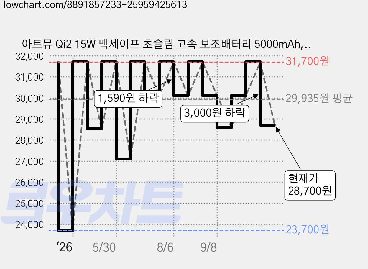 아트뮤 Qi2 15W 맥세이프 초슬림 고속 보조배터리 5000mAh, QB310, 화이트 가격 변동 차트, 현재가 28,700원, 관측 최저가 23,700원
