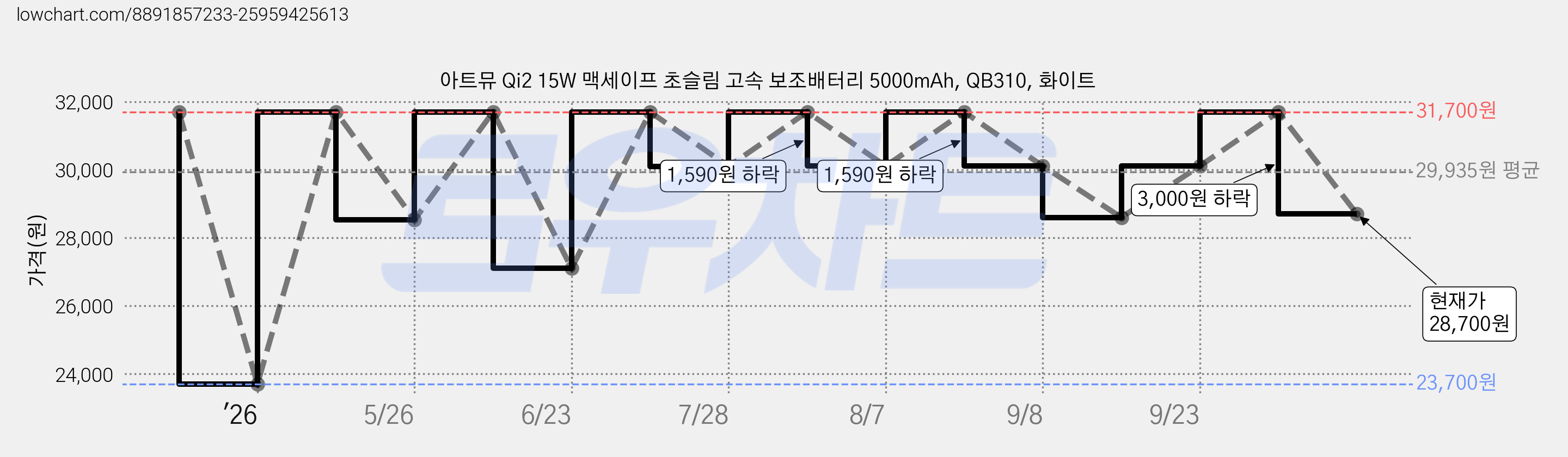 아트뮤 Qi2 15W 맥세이프 초슬림 고속 보조배터리 5000mAh, QB310, 화이트 가격 변동 차트, 현재가 28,700원, 관측 최저가 23,700원