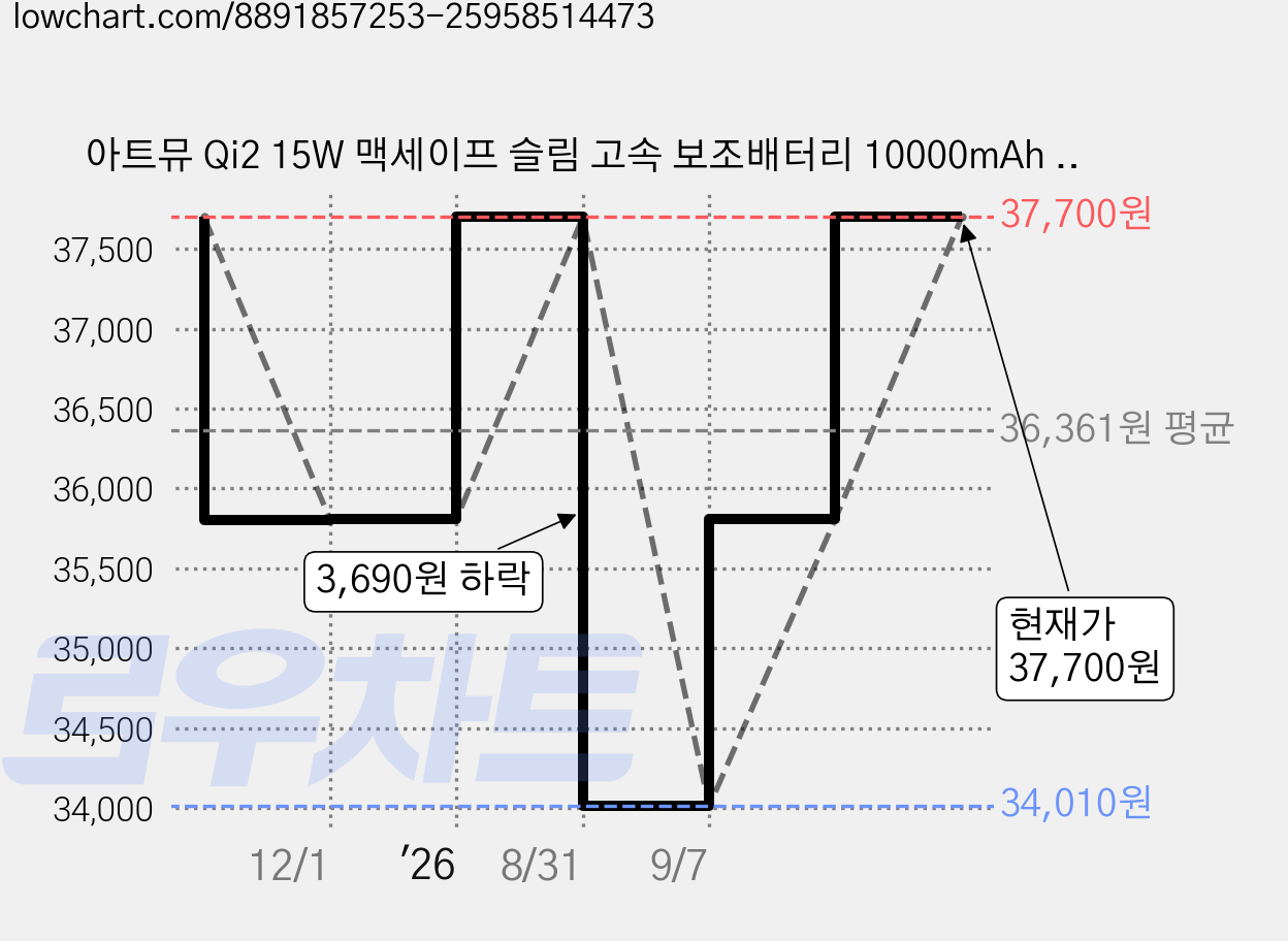 아트뮤 Qi2 15W 맥세이프 슬림 고속 보조배터리 10000mAh C타입, QB210, 퍼플 가격 변동 차트, 현재가 37,700원, 관측 최저가 34,010원