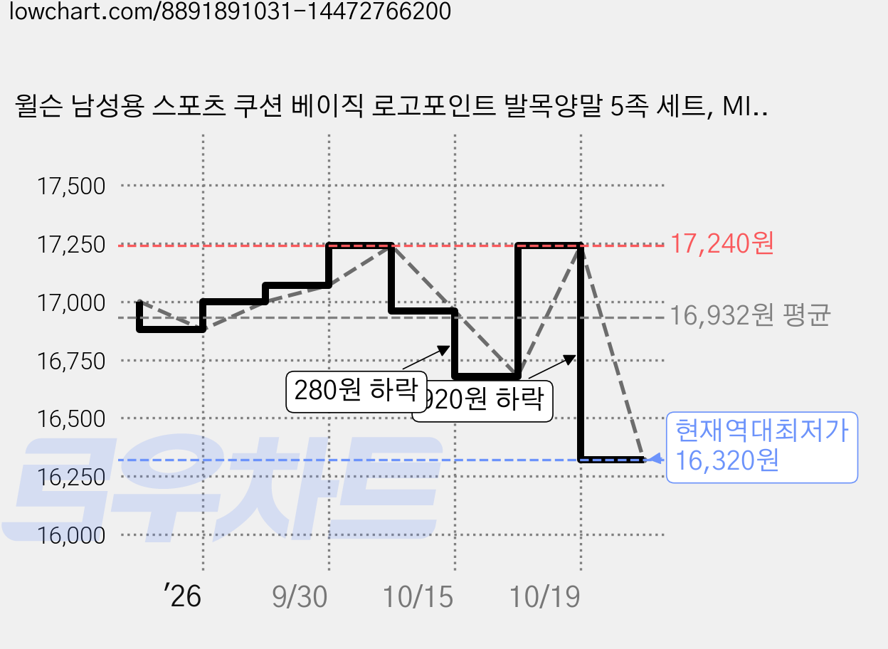 윌슨 남성용 스포츠 쿠션 베이직 로고포인트 발목양말 5족 세트, MIX, 1세트 가격 변동 차트, 현재가 16,320원, 역대최저가