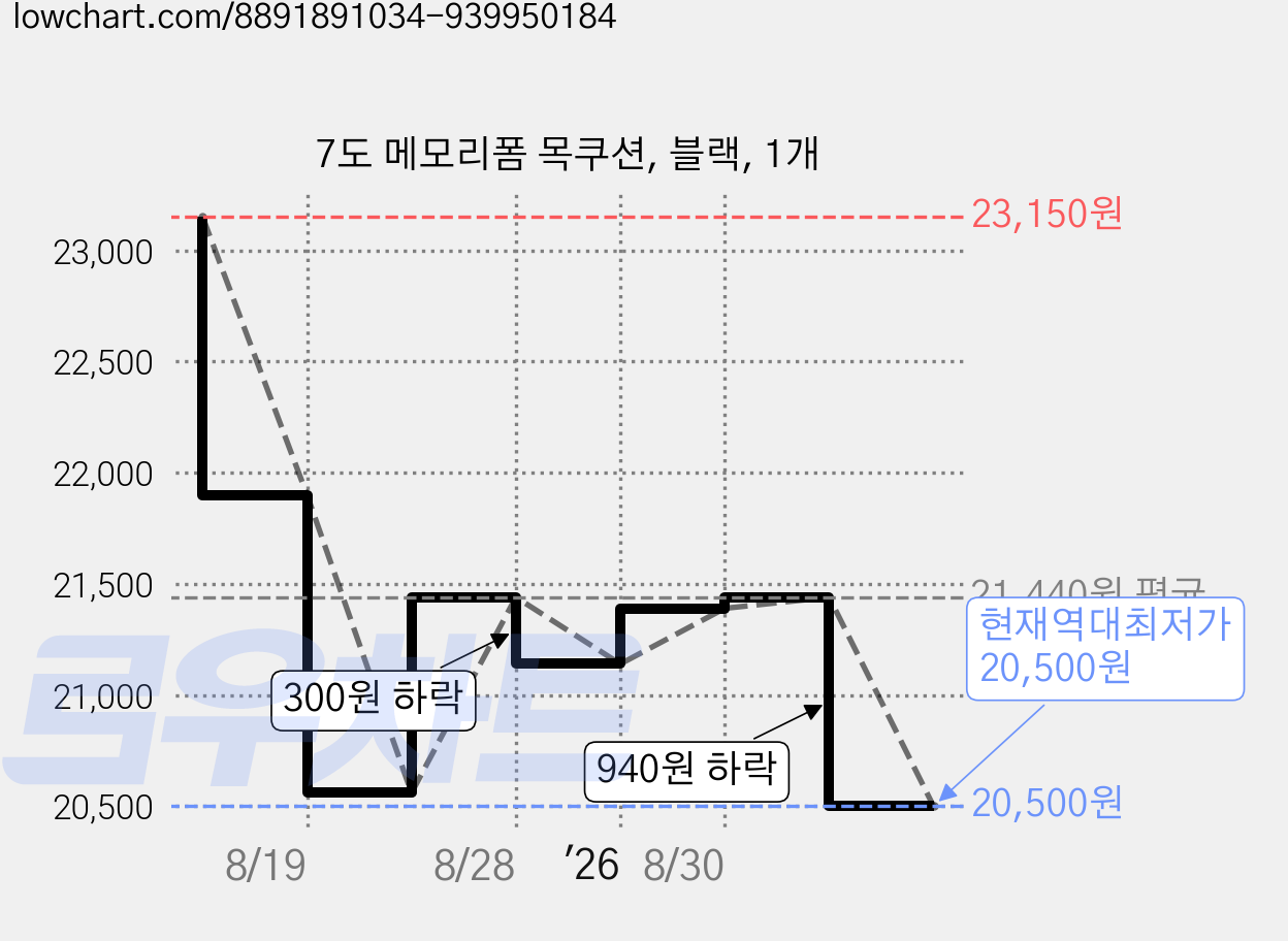 7도 메모리폼 목쿠션, 블랙, 1개 가격 변동 차트, 현재가 20,500원, 역대최저가