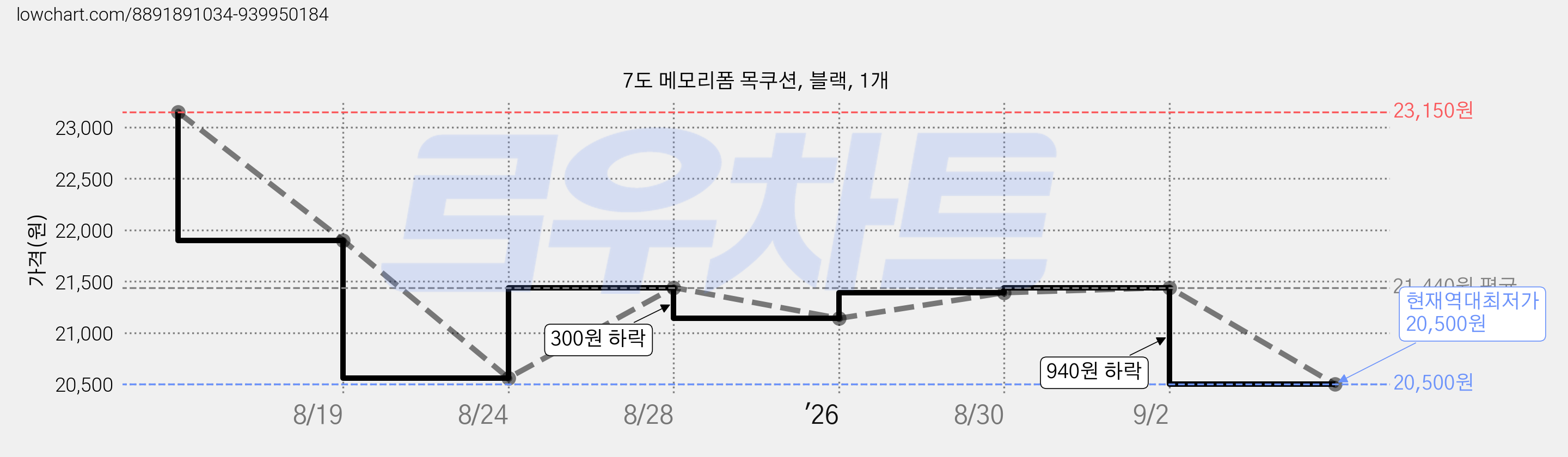 7도 메모리폼 목쿠션, 블랙, 1개 가격 변동 차트, 현재가 20,500원, 역대최저가