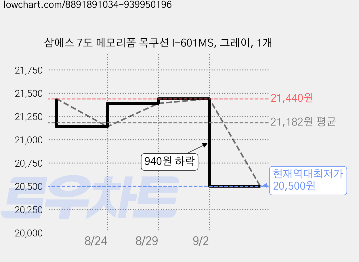 삼에스 7도 메모리폼 목쿠션 I-601MS, 그레이, 1개 가격 변동 차트, 현재가 20,500원, 역대최저가