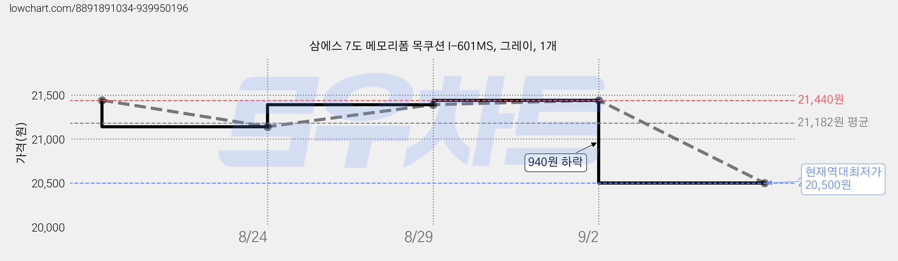 삼에스 7도 메모리폼 목쿠션 I-601MS, 그레이, 1개 가격 변동 차트, 현재가 20,500원, 역대최저가