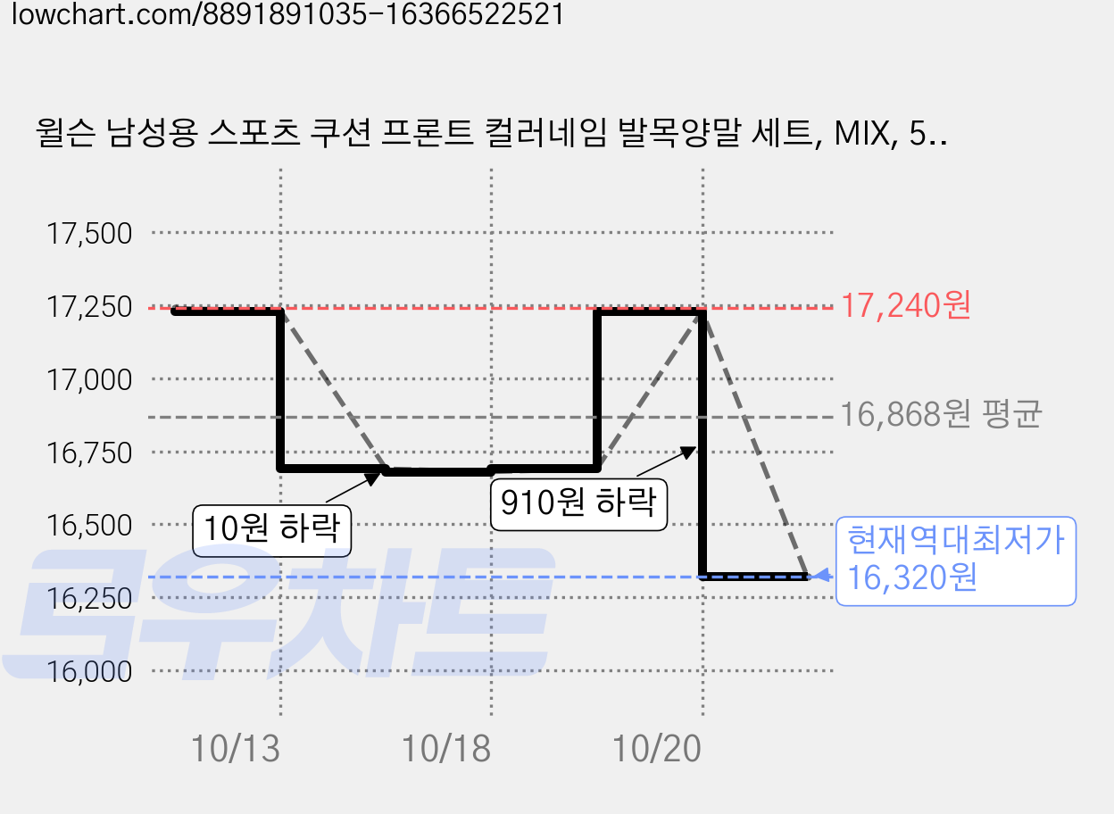 윌슨 남성용 스포츠 쿠션 프론트 컬러네임 발목양말 세트, MIX, 5개 가격 변동 차트, 현재가 16,320원, 역대최저가