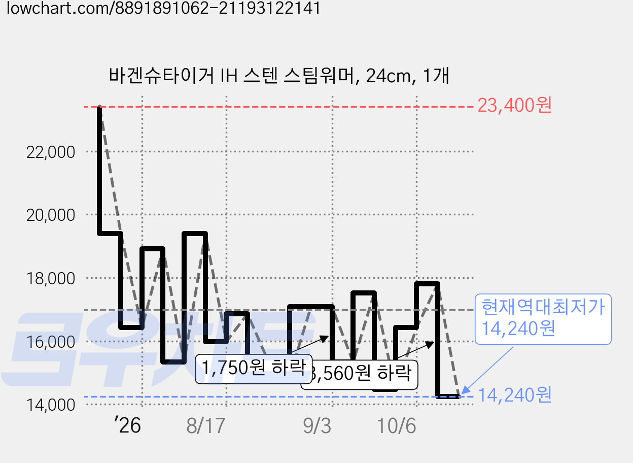 바겐슈타이거 IH 스텐 스팀워머, 24cm, 1개 가격 변동 차트, 현재가 14,240원, 역대최저가