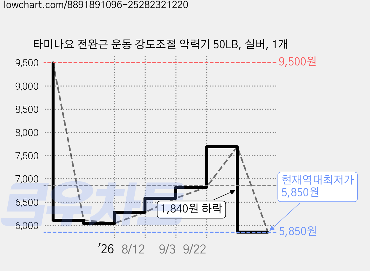 타미나요 전완근 운동 강도조절 악력기 50LB, 실버, 1개 가격 변동 차트, 현재가 5,850원, 역대최저가